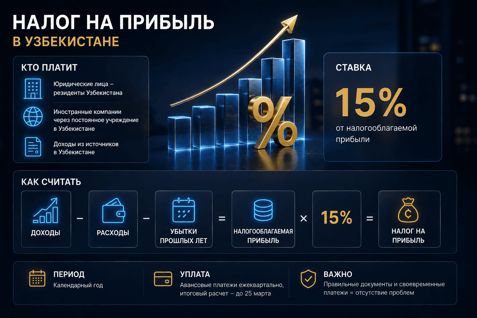 Налог на прибыль в Узбекистане: кто платит и как считать